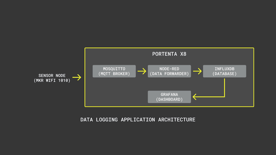 IoT application high Circuit Diagram